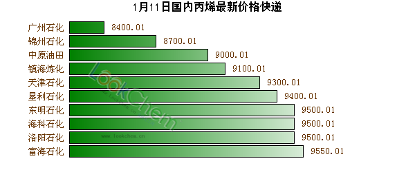 1月11日國內(nèi)丙烯最新價(jià)格快遞