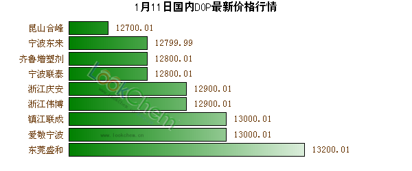 1月11日國內(nèi)DOP最新價(jià)格行情