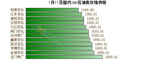 1月11日國(guó)內(nèi)2#B石油焦價(jià)格快報(bào)