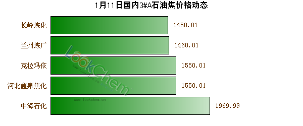 1月11日國內(nèi)3#A石油焦價格動態(tài)
