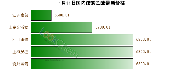 1月11日國內(nèi)醋酸乙酯最新價格