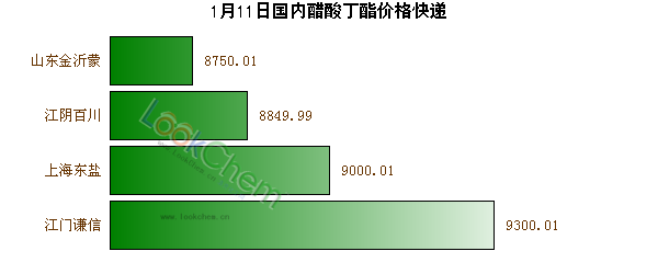 1月11日國(guó)內(nèi)醋酸丁酯價(jià)格快遞