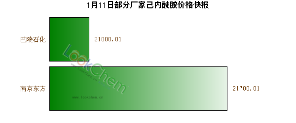 1月11日部分廠家己內酰胺價格快報