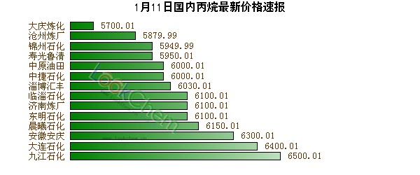 1月11日國內(nèi)丙烷最新價(jià)格速報(bào)