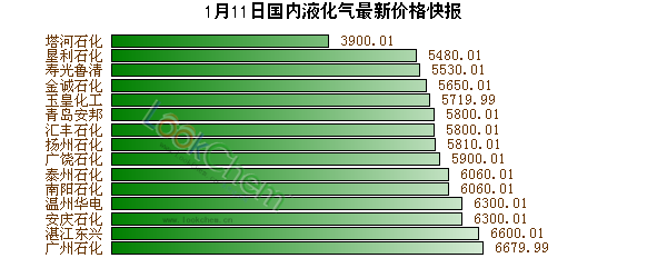 1月11日國內(nèi)液化氣最新價格快報