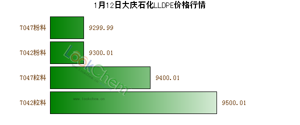 1月12日大慶石化LLDPE價(jià)格行情