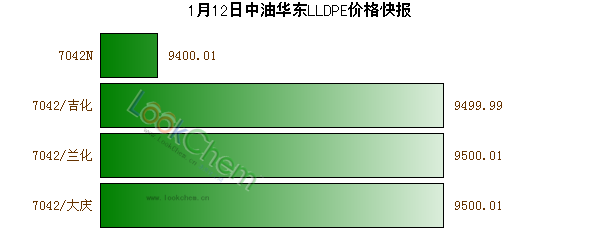 1月12日中油華東LLDPE價(jià)格快報(bào)