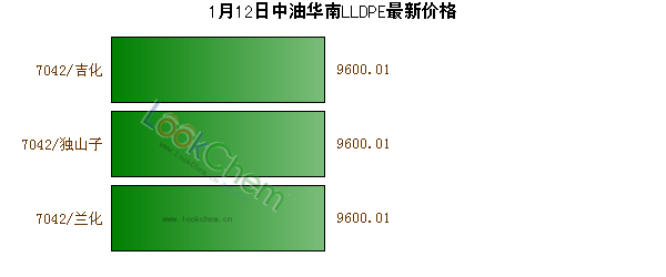 1月12日中油華南LLDPE最新價格