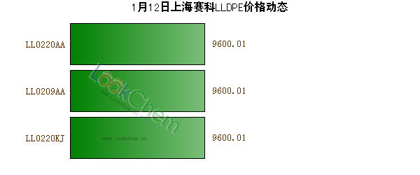 1月12日上海賽科LLDPE價(jià)格動(dòng)態(tài)