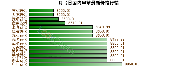 1月12日國內(nèi)甲苯最新價(jià)格行情