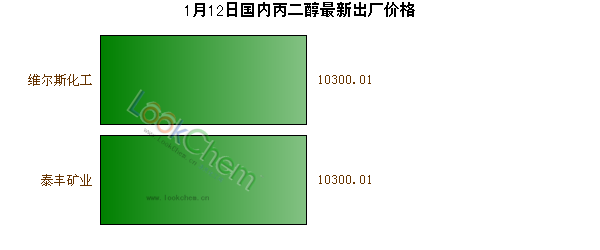 1月12日國內(nèi)丙二醇最新出廠價格