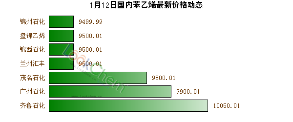 1月12日國(guó)內(nèi)苯乙烯最新價(jià)格動(dòng)態(tài)