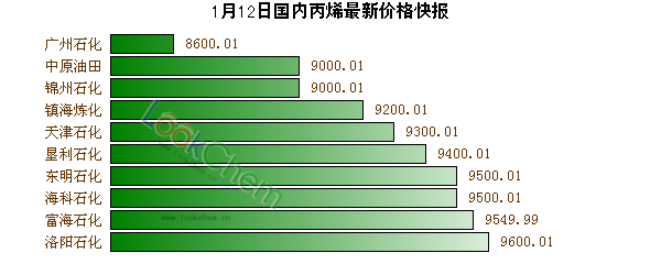 1月12日國內丙烯最新價格快報