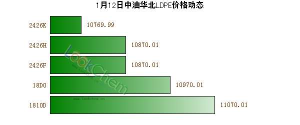 1月12日中油華北LDPE價(jià)格動(dòng)態(tài)