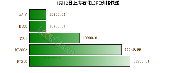 1月12日上海石化LDPE價(jià)格快遞