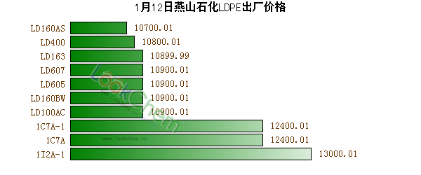 1月12日燕山石化LDPE出廠價格