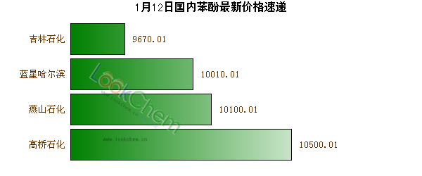 1月12日國內(nèi)苯酚最新價格速遞