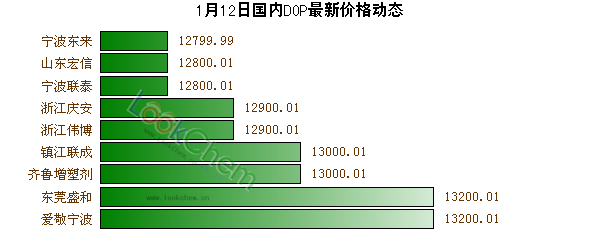 1月12日國(guó)內(nèi)DOP最新價(jià)格動(dòng)態(tài)