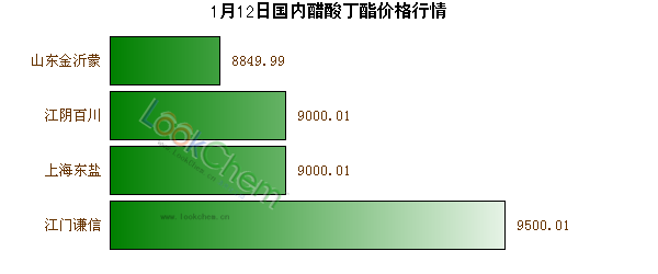 1月12日國(guó)內(nèi)醋酸丁酯價(jià)格行情