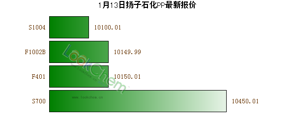 1月13日揚(yáng)子石化PP最新報價