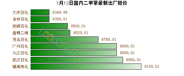1月13日國(guó)內(nèi)二甲苯最新出廠報(bào)價(jià)