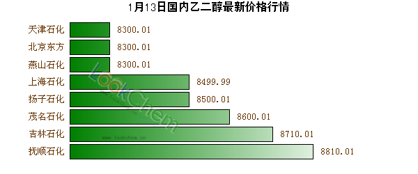 1月13日國(guó)內(nèi)乙二醇最新價(jià)格行情