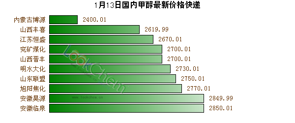 1月13日國(guó)內(nèi)甲醇最新價(jià)格快遞