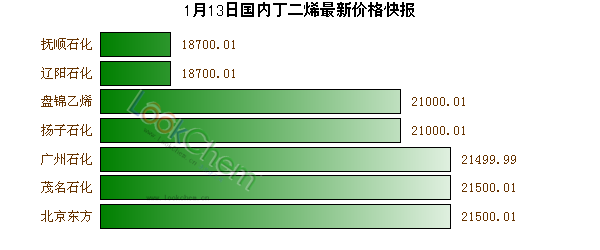 1月13日國(guó)內(nèi)丁二烯最新價(jià)格快報(bào)