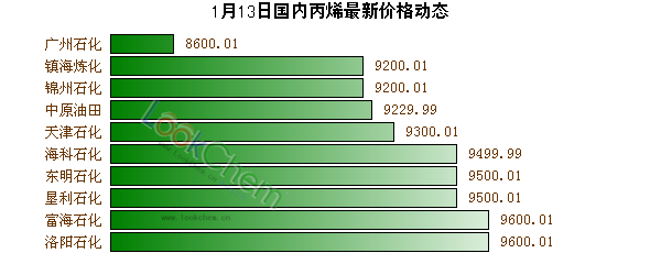 1月13日國內丙烯最新價格動態(tài)