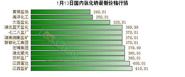 1月13日國內(nèi)氯化鈉最新價格行情