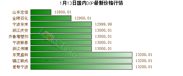 1月13日國內(nèi)DOP最新價格行情