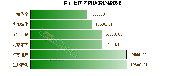 1月13日國內(nèi)丙烯酸價格快報