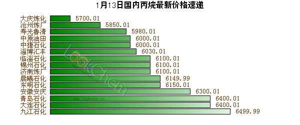 1月13日國內(nèi)丙烷最新價格速遞