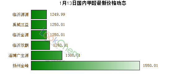 1月13日國內(nèi)甲醛最新價(jià)格動(dòng)態(tài)
