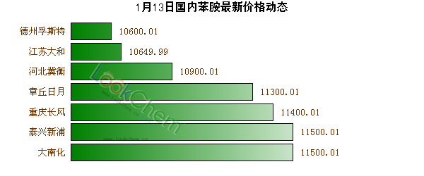 1月13日國(guó)內(nèi)苯胺最新價(jià)格動(dòng)態(tài)