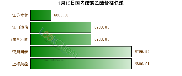 1月13日國內(nèi)醋酸乙酯價(jià)格快遞