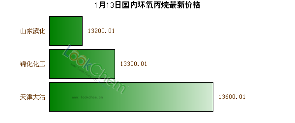 1月13日國內環(huán)氧丙烷最新價格