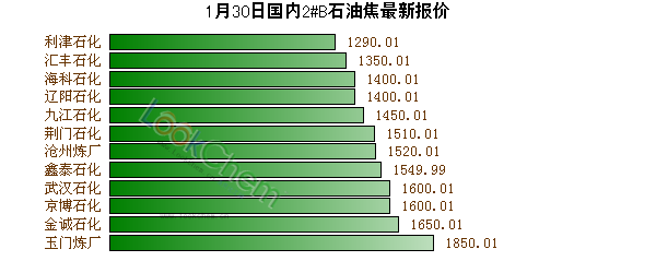 1月30日國內2#B石油焦最新報價