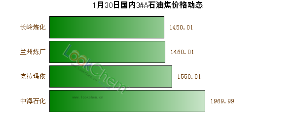 1月30日國內(nèi)3#A石油焦價格動態(tài)