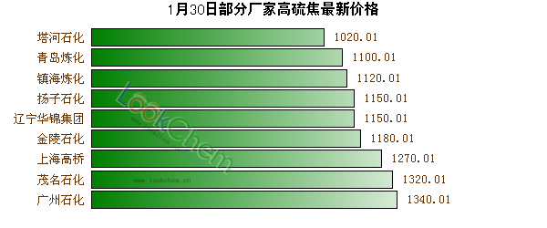 1月30日部分廠家高硫焦最新價(jià)格