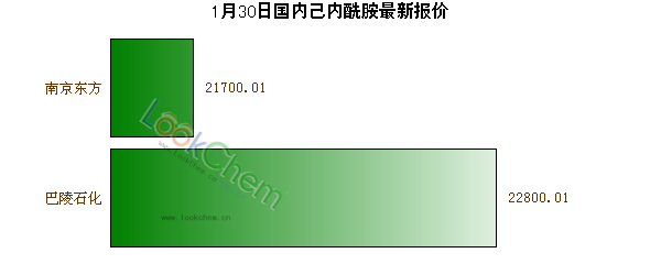 1月30日國內(nèi)己內(nèi)酰胺最新報價