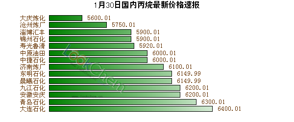 1月30日國內(nèi)丙烷最新價格速報