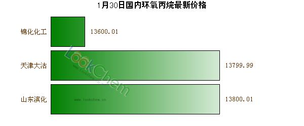 1月30日國內環(huán)氧丙烷最新價格