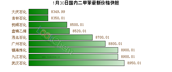 1月30日國內(nèi)二甲苯最新價格快報
