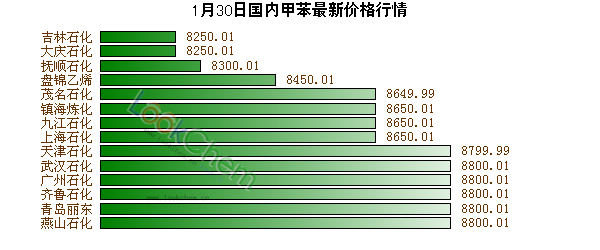 1月30日國內(nèi)甲苯最新價格行情