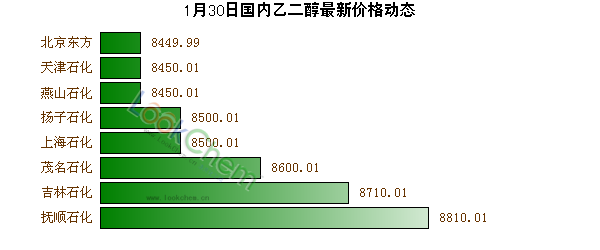 1月30日國內乙二醇最新價格動態(tài)