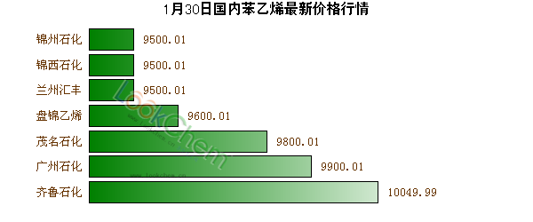 1月30日國(guó)內(nèi)苯乙烯最新價(jià)格行情