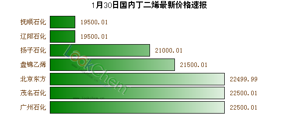 1月30日國內(nèi)丁二烯最新價(jià)格速報(bào)