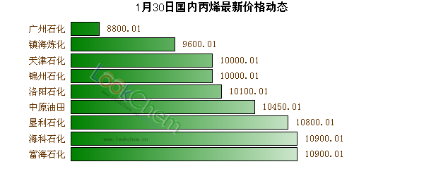 1月30日國內(nèi)丙烯最新價(jià)格動(dòng)態(tài)