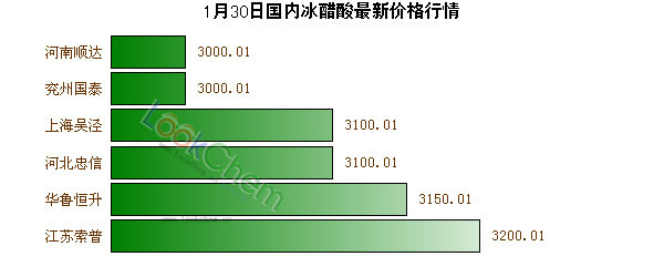 1月30日國內(nèi)冰醋酸最新價格行情